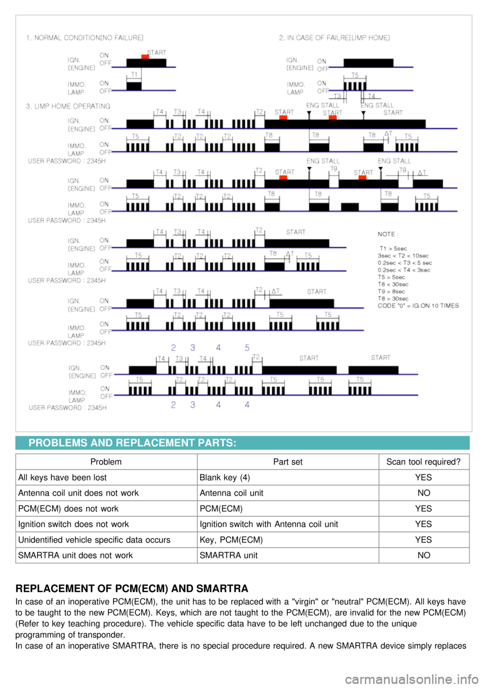 KIA CARNIVAL 2007  Workshop Manual PROBLEMS AND REPLACEMENT PARTS:
ProblemPart setScan tool required?
All keys have  been lost Blank key  (4) YES
Antenna coil unit does  not  work Antenna coil unit NO
PCM(ECM) does  not  work PCM(ECM) 