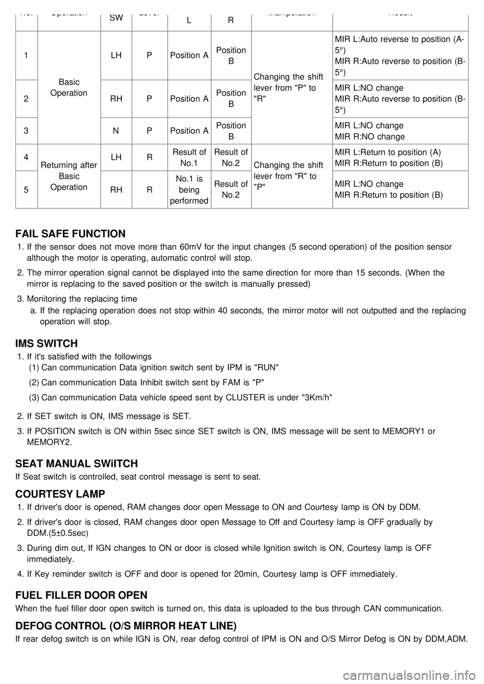 KIA CARNIVAL 2007 Workshop Manual No.Operation
SWLever
LRManipulation
Result
1 Basic
Operation LH
PPosition A Position
B
Changing the shift
lever from "P" to
"R" MIR L:Auto reverse to position (A-
5°)
MIR R:Auto reverse to positio KIA CARNIVAL 2007 Workshop Manual No.Operation
SWLever
LRManipulation
Result
1 Basic
Operation LH
PPosition A Position
B
Changing the shift
lever from "P" to
"R" MIR L:Auto reverse to position (A-
5°)
MIR R:Auto reverse to positio
