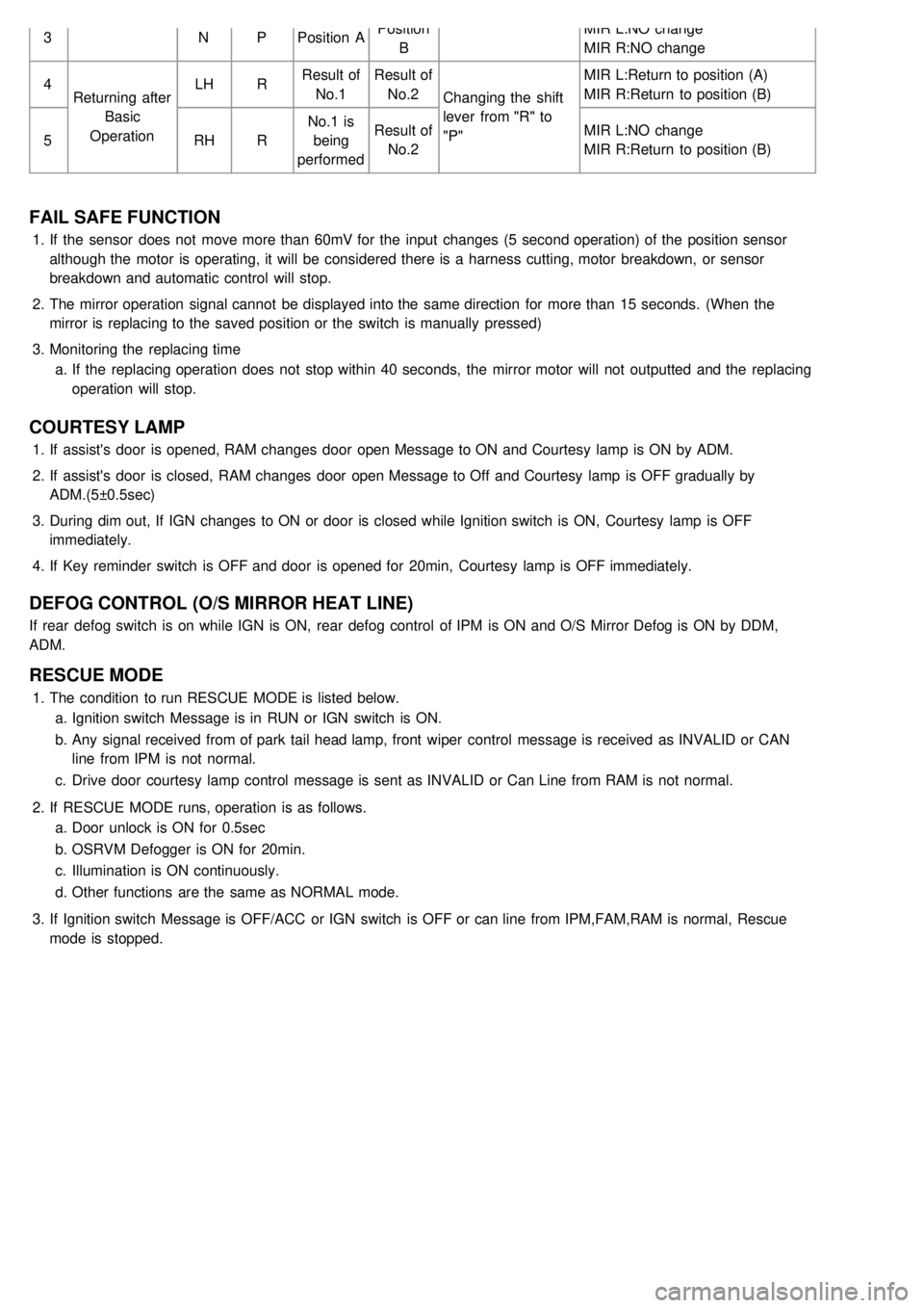 KIA CARNIVAL 2007 Workshop Manual 3NPPosition A Position
B MIR L:NO change
MIR R:NO change
4 Returning after
Basic
Operation LH
RResult of
No.1 Result of
No.2 Changing the shift
lever from "R" to
"P" MIR L:Return to position (A)
MI KIA CARNIVAL 2007 Workshop Manual 3NPPosition A Position
B MIR L:NO change
MIR R:NO change
4 Returning after
Basic
Operation LH
RResult of
No.1 Result of
No.2 Changing the shift
lever from "R" to
"P" MIR L:Return to position (A)
MI
