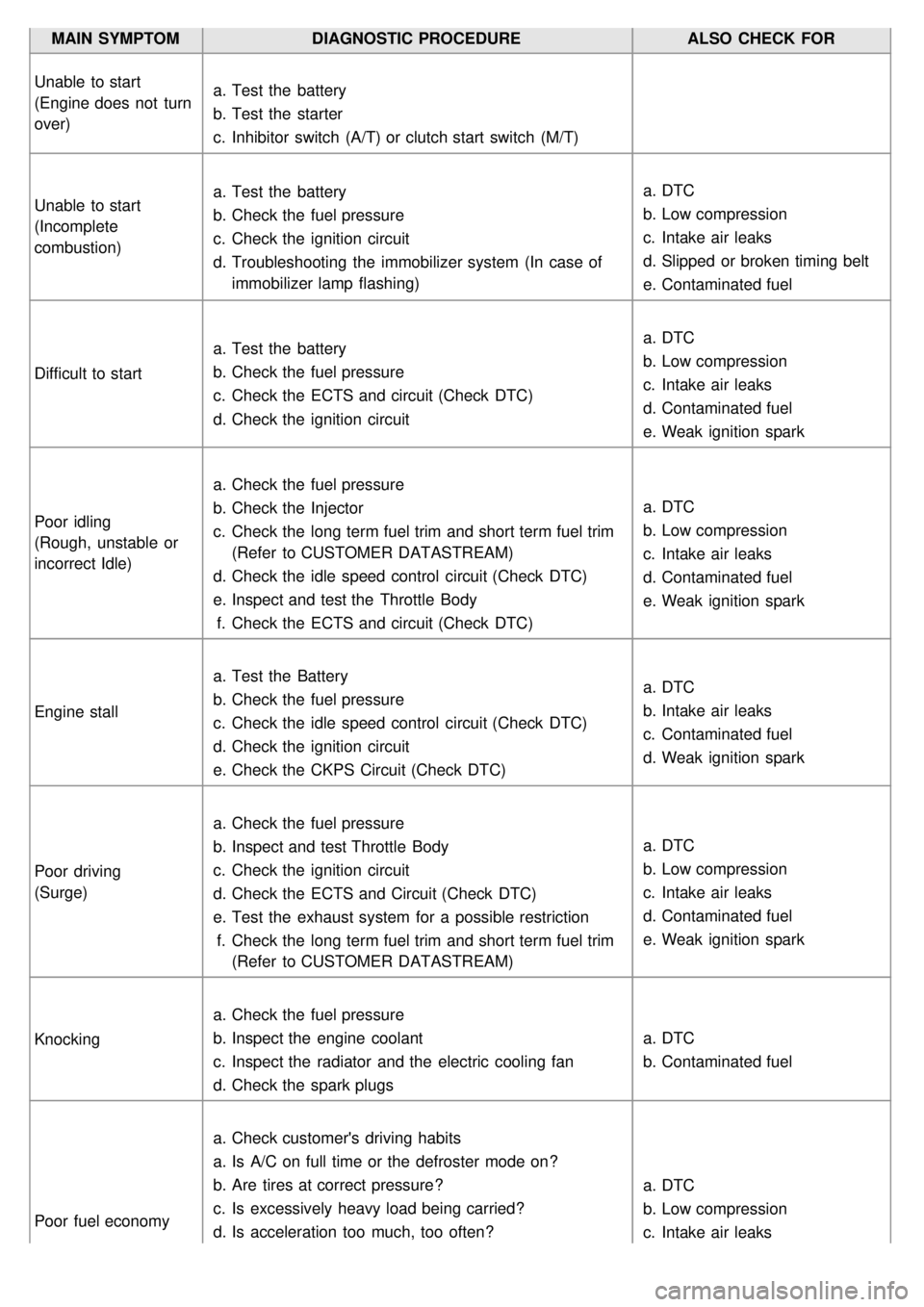 KIA CARNIVAL 2007 Workshop Manual MAIN SYMPTOMDIAGNOSTIC PROCEDURE ALSO CHECK FOR
Unable to start
(Engine does not turn
over) a.
Test the battery
b. Test the starter
c. Inhibitor switch (A/T) or clutch start switch (M/T) KIA CARNIVAL 2007 Workshop Manual MAIN SYMPTOMDIAGNOSTIC PROCEDURE ALSO CHECK FOR
Unable to start
(Engine does not turn
over) a.
Test the battery
b. Test the starter
c. Inhibitor switch (A/T) or clutch start switch (M/T)