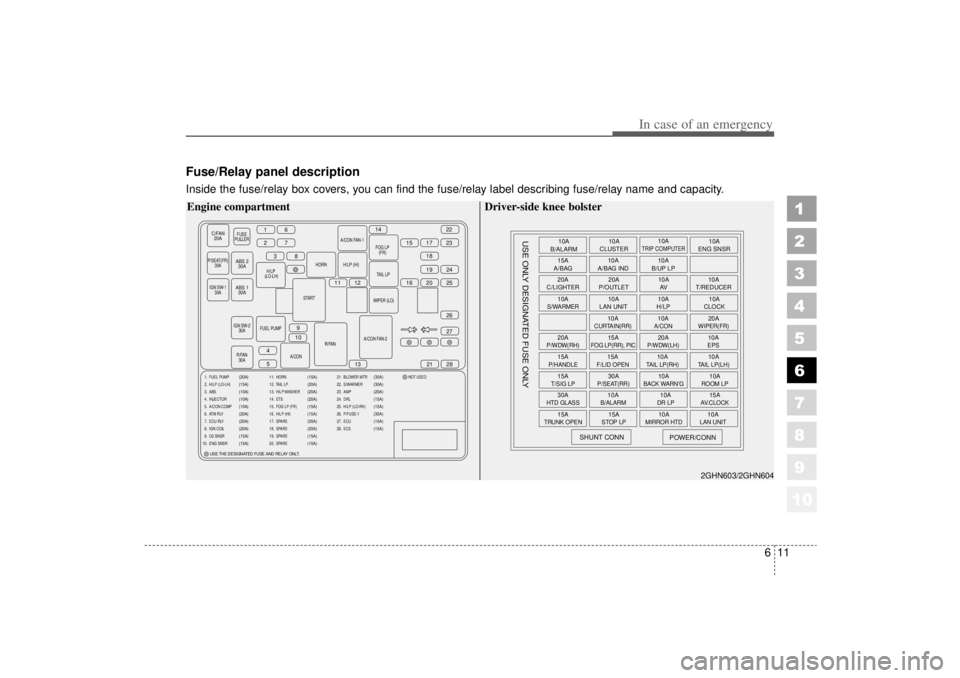 KIA AMANTI 2006 Owners Manual 611
In case of an emergency
1
2
3
4
5
6
7
8
910
Fuse/Relay panel descriptionInside the fuse/relay box covers, you can find the fuse/relay label describing fuse/relay name and capacity.
C/FAN20A
FUSE
P KIA AMANTI 2006 Owners Manual 611
In case of an emergency
1
2
3
4
5
6
7
8
910
Fuse/Relay panel descriptionInside the fuse/relay box covers, you can find the fuse/relay label describing fuse/relay name and capacity.
C/FAN20A
FUSE
P