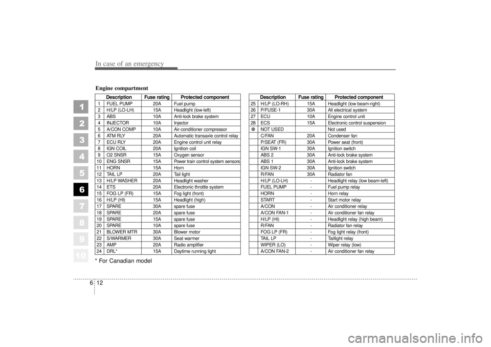 KIA AMANTI 2006 Owners Manual In case of an emergency12
6
1
2
3
4
5
6
7
8
910
* For Canadian model
Description Fuse rating Protected component
1 FUEL PUMP 20A Fuel pump
2 H/LP (LO-LH) 15A Headlight (low-left)
3 ABS 10A Anti-lock b KIA AMANTI 2006 Owners Manual In case of an emergency12
6
1
2
3
4
5
6
7
8
910
* For Canadian model
Description Fuse rating Protected component
1 FUEL PUMP 20A Fuel pump
2 H/LP (LO-LH) 15A Headlight (low-left)
3 ABS 10A Anti-lock b