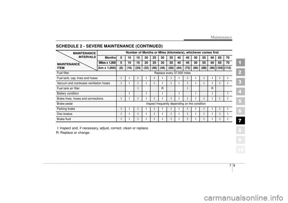 KIA AMANTI 2006  Owners Manual 1
2
3
4
5
6
7
8
910
79
Maintenance
SCHEDULE 2 - SEVERE MAINTENANCE (CONTINUED)
MAINTENANCEINTERVALS
MAINTENANCE
ITEM
Number of Months or Miles (kilometers), whichever comes first
Months 5 10 15 20 25 