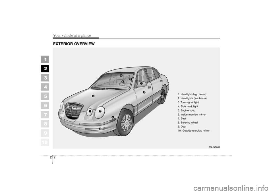 KIA AMANTI 2006  Owners Manual 10
Your vehicle at a glance22
1
2
3
4
5
6
7
8
9
EXTERIOR OVERVIEW
1. Headlight (high beam)
2. Headlights (low beam)
3. Turn signal light
4. Side mark light
5. Engine hood
6. Inside rearview mirror
7. 