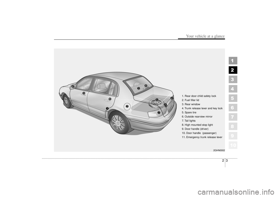 KIA AMANTI 2006  Owners Manual 10
23
1
2
3
4
5
6
7
8
9
Your vehicle at a glance
1. Rear door child safety lock
2. Fuel filler lid
3. Rear window
4. Trunk release lever and key lock
5. Spare tire
6. Outside rearview mirror
7. Tail l