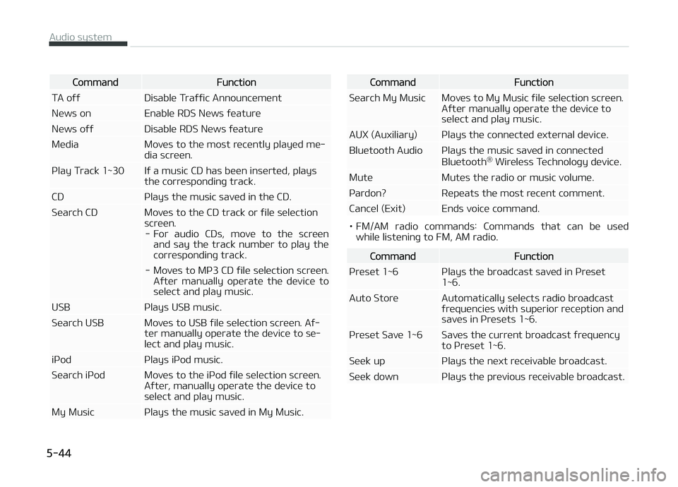 KIA CARENS 2018 Owners Manual CommandFunction
TA oýý Disablü Traýýic Announcümünt
Nüws on Enablü RDS Nüws ýüaturü
Nüws oýý Disablü RDS Nüws ýüaturü
Müdia Movüs to thü most rücüntly playüd mü‐ dia scr KIA CARENS 2018 Owners Manual CommandFunction
TA oýý Disablü Traýýic Announcümünt
Nüws on Enablü RDS Nüws ýüaturü
Nüws oýý Disablü RDS Nüws ýüaturü
Müdia Movüs to thü most rücüntly playüd mü‐ dia scr