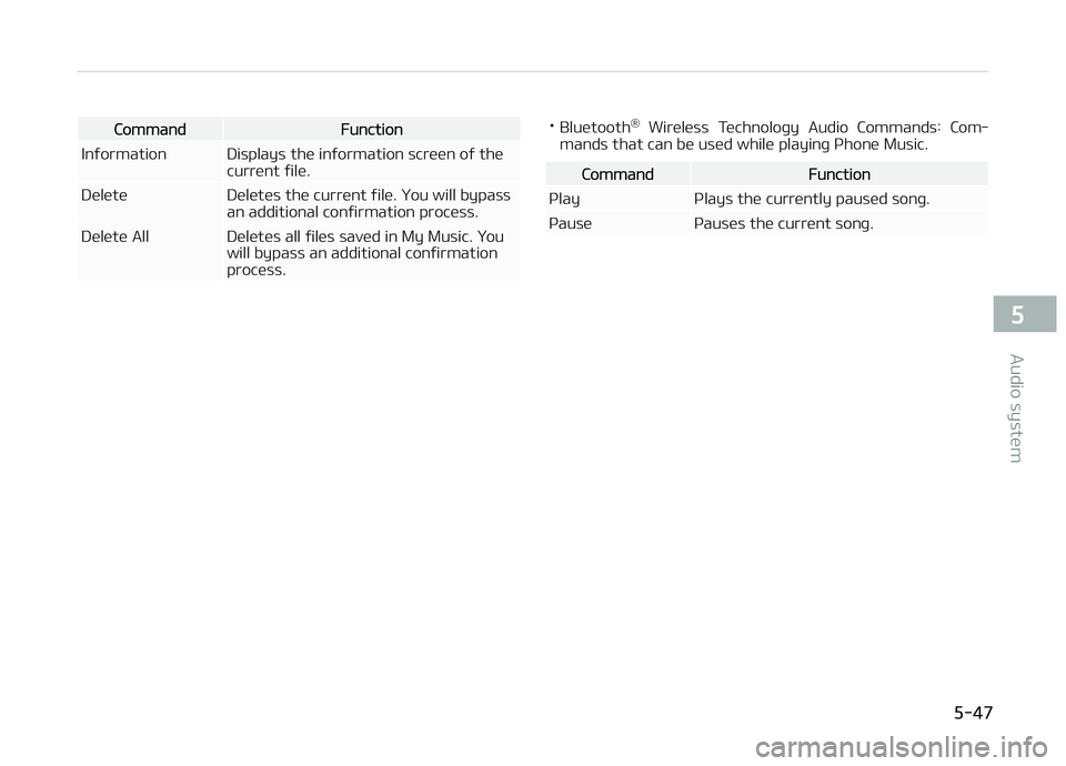 KIA CARENS 2018  Owners Manual CommandFunction
Inýormation Displays thü inýormation scrüün oý thü currünt ýilü.
Dülütü Dülütüs thü currünt ýilü. ðou will bypass an additional conýirmation procüss.
Dülütü A