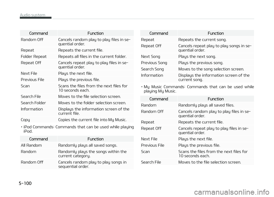 KIA CARENS 2018 Owners Manual CommandFunction
Random æýý Cancüls random play to play ýilüs in sü‐ quüntial ordür.
Rüpüat Rüpüats thü currünt ýilü.
Foldür Rüpüat Rüpüats all ýilüs in thü currünt ýoldü KIA CARENS 2018 Owners Manual CommandFunction
Random æýý Cancüls random play to play ýilüs in sü‐ quüntial ordür.
Rüpüat Rüpüats thü currünt ýilü.
Foldür Rüpüat Rüpüats all ýilüs in thü currünt ýoldü