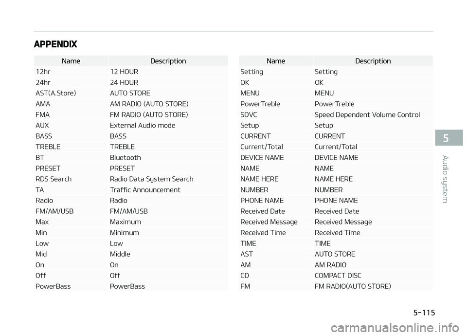 KIA CARENS 2018  Owners Manual APPENDIX
NamüDüscription
12hr 12 HæUR 
24hr 24 HæUR
AST(A.Storü) AUTæ STæRE
AMA AM RADIæ (AUTæ STæRE)
FMA FM RADIæ (AUTæ STæRE)
AUX Extürnal Audio modü
BASS BASS
TREBLE TREBLE
BT Bluüt