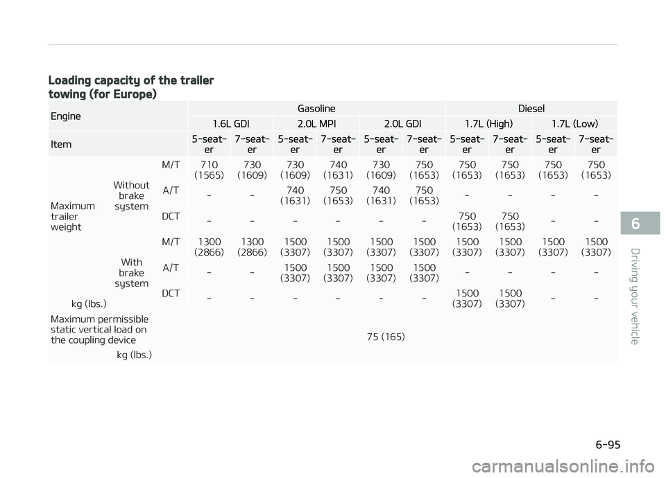 KIA CARENS 2018  Owners Manual Loading capacity of the trailer
towing (for Europe)
EnþinüGasolinüDiüsül
1.6L GDI2.0L MçI2.0L GDI1.7L (Hiþh)1.7L (Low)
Itüm5-süat‐ür7-süat‐ür5-süat‐ür7-süat‐ür5-süat‐ür7-s