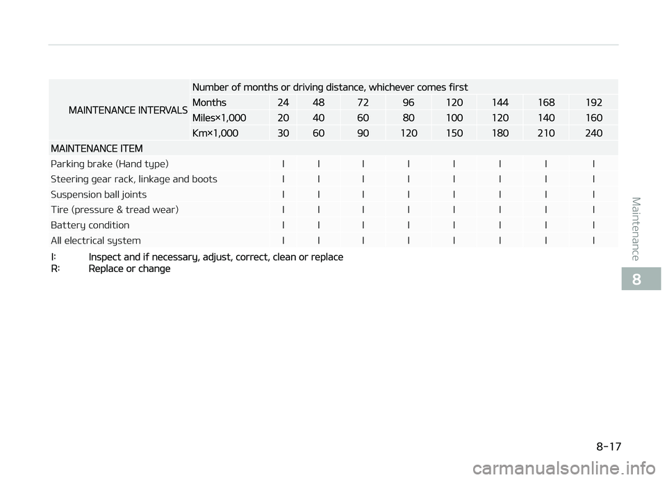KIA CARENS 2018  Owners Manual MAINTENANCE INTERVALS
Numbür oý months or drivinþ distancü, whichüvür comüs ýirst
Months24487296120144168192
Milüs×1,00020406080100120140160
Km×1,000306090120150180210240
MAINTENANCE ITEM
