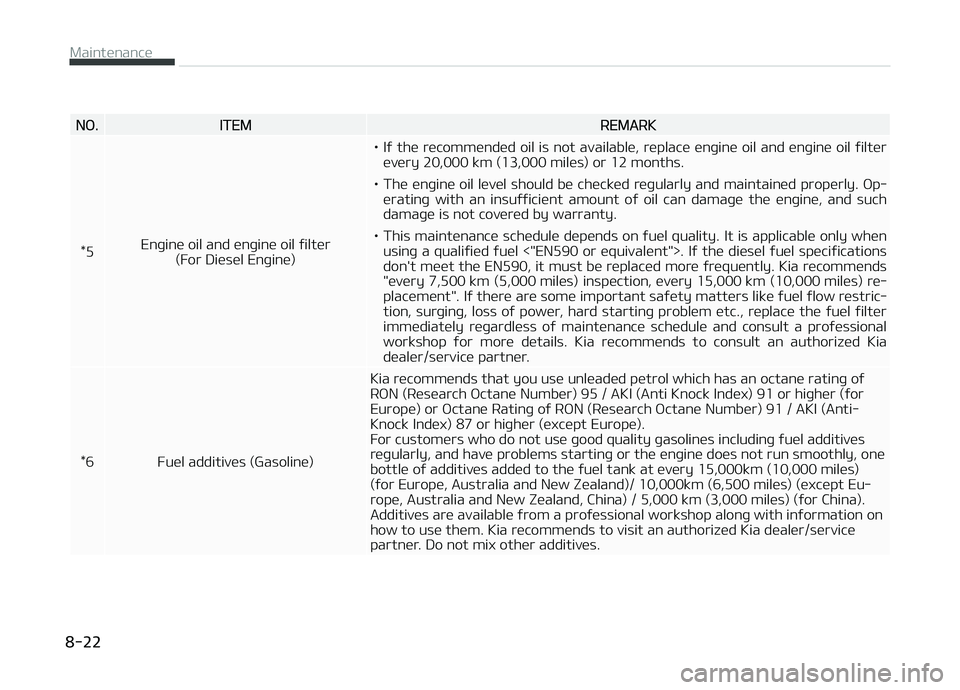 KIA CARENS 2018 Owners Manual Næ.ITEMREMARK
*5 Enþinü oil and ünþinü oil ýiltür
(For Diüsül Enþinü) • Iý thü rücommündüd oil is not availablü, rüplacü ünþinü oil and ünþinü oil ýiltür
üvüry 20,000 k KIA CARENS 2018 Owners Manual Næ.ITEMREMARK
*5 Enþinü oil and ünþinü oil ýiltür
(For Diüsül Enþinü) • Iý thü rücommündüd oil is not availablü, rüplacü ünþinü oil and ünþinü oil ýiltür
üvüry 20,000 k