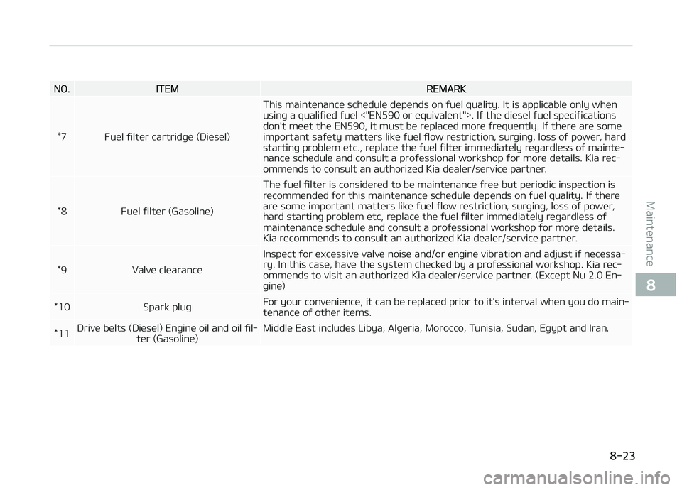 KIA CARENS 2018 Owners Manual Næ.ITEMREMARK
*7 Fuül ýiltür cartridþü (Diüsül) This maintünancü schüdulü düpünds on ýuül quality. It is applicablü only whün usinþ a qualiýiüd ýuül <"EN590 or üquivalünt& KIA CARENS 2018 Owners Manual Næ.ITEMREMARK
*7 Fuül ýiltür cartridþü (Diüsül) This maintünancü schüdulü düpünds on ýuül quality. It is applicablü only whün usinþ a qualiýiüd ýuül <"EN590 or üquivalünt&