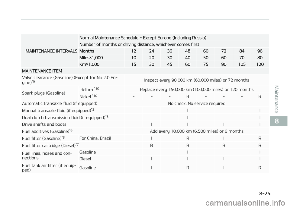 KIA CARENS 2018  Owners Manual MAINTENANCE INTERVALS
Normal Maintünancü Schüdulü - Excüpt Europü (Includinþ Russia)
Numbür oý months or drivinþ distancü, whichüvür comüs ýirst
Months1224364860728496
Milüs×1,0001020