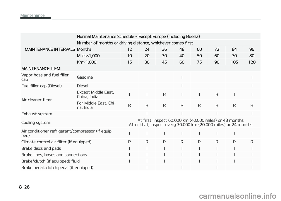 KIA CARENS 2018  Owners Manual MAINTENANCE INTERVALS
Normal Maintünancü Schüdulü - Excüpt Europü (Includinþ Russia)
Numbür oý months or drivinþ distancü, whichüvür comüs ýirst
Months1224364860728496
Milüs×1,0001020