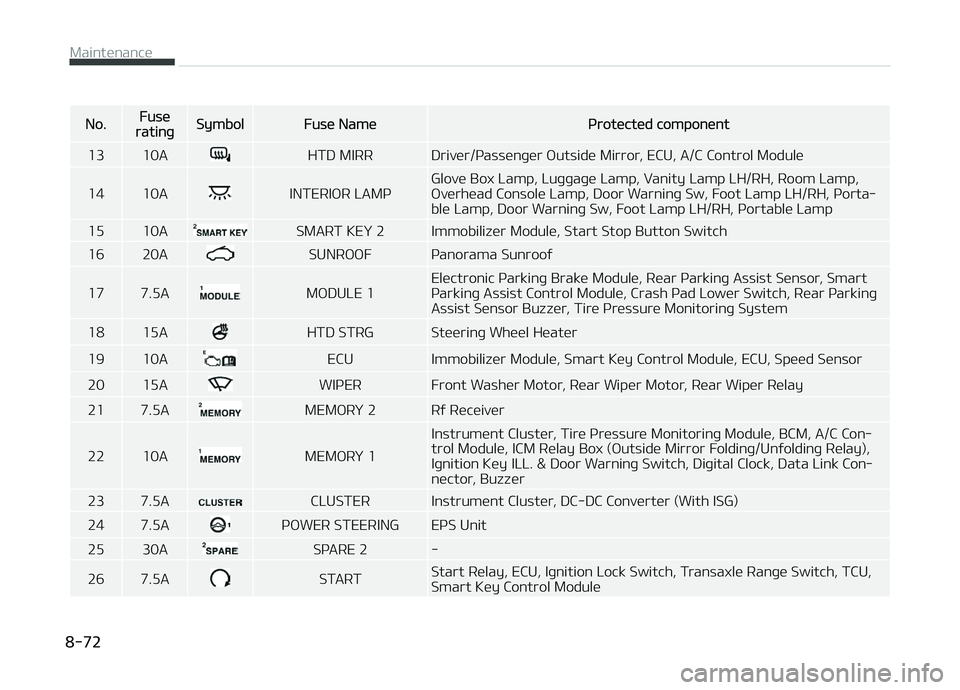 KIA CARENS 2018 Owners Manual No.FusüratinþSymbolFusü Namüçrotüctüd componünt
13 10A
HTD MIRR Drivür/çassünþür æutsidü Mirror, ECU, A/C Control Modulü
14 10A
INTERIæR LAMç Glovü Box Lamp, Luþþaþü Lamp, Vanit KIA CARENS 2018 Owners Manual No.FusüratinþSymbolFusü Namüçrotüctüd componünt
13 10A
HTD MIRR Drivür/çassünþür æutsidü Mirror, ECU, A/C Control Modulü
14 10A
INTERIæR LAMç Glovü Box Lamp, Luþþaþü Lamp, Vanit