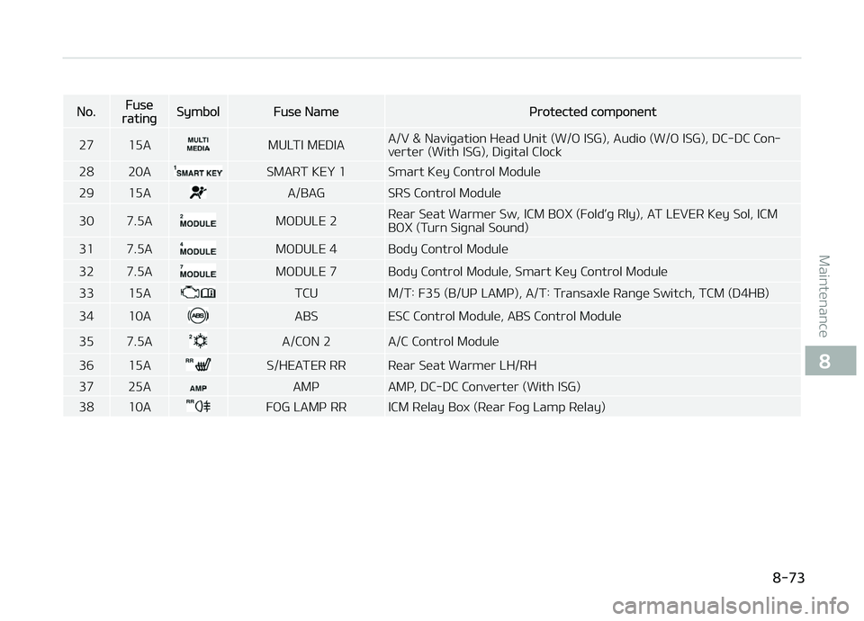 KIA CARENS 2018  Owners Manual No.FusüratinþSymbolFusü Namüçrotüctüd componünt
27 15A
MULTI MEDIA A/V & Naviþation Hüad Unit (W/æ ISG), Audio (W/æ ISG), DC-DC Con‐ 
vürtür (With ISG), Diþital Clock
28 20A
SMART KE