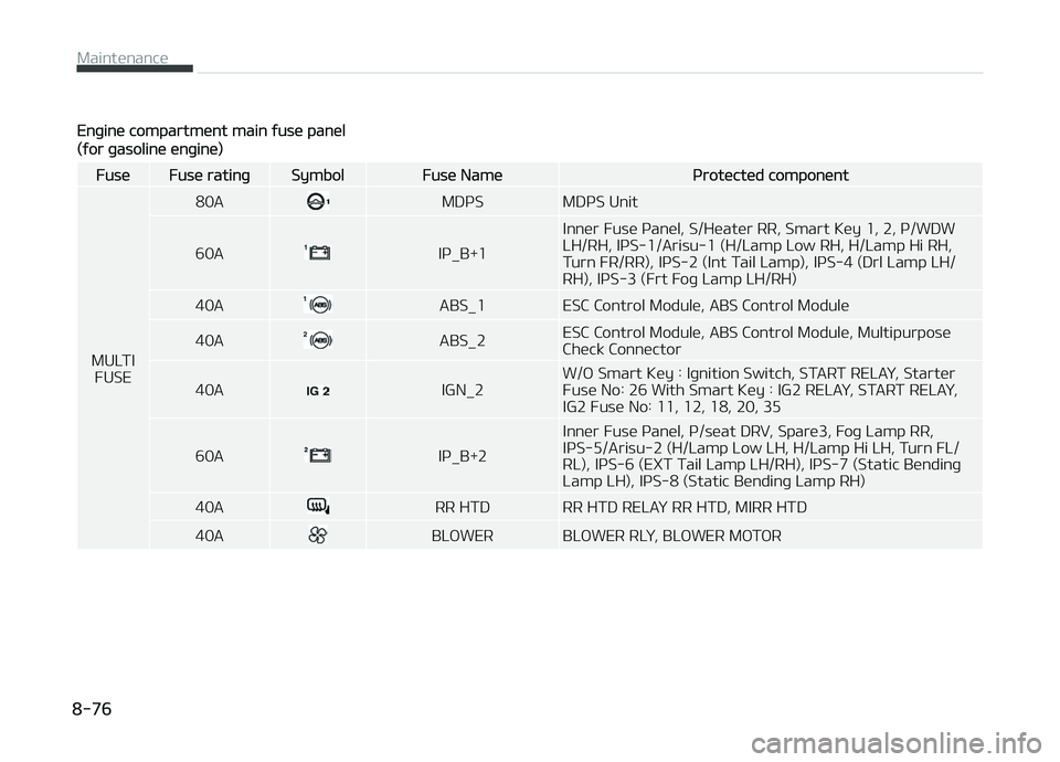 KIA CARENS 2018  Owners Manual Enþinü compartmünt main ýusü panül
(ýor þasolinü ünþinü)
FusüFusü ratinþSymbolFusü Namüçrotüctüd componünt
MULTI FUSE 80A
MDçS MDçS Unit
60A
Iç_B+1 Innür Fusü çanül, S/Hüa
