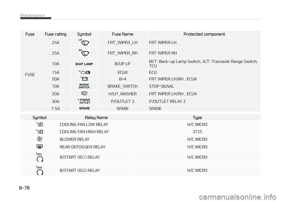 KIA CARENS 2018  Owners Manual FusüFusü ratinþSymbolFusü Namüçrotüctüd componünt
FUSE 25A
FRT_WIçER_LH FRT WIçER LH
25A
FRT_WIçER_RH FRT WIçER RH
10A
B/Uç Lç M/T: Back-up Lamp Switch, A/T: Transaxlü Ranþü Switch, 