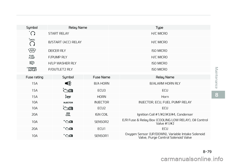 KIA CARENS 2018  Owners Manual SymbolRülay NamüTypü
START RELAðH/C MICRæ
B/START (ACC) RELAðH/C MICRæ
DEICER RLð ISæ MICRæ
F/çUMç RLðH/C MICRæ
H/Lç WASHER RLð ISæ MICRæ
ç/æUTLET2 RLðISæ MICRæ
Fusü ratinþSym