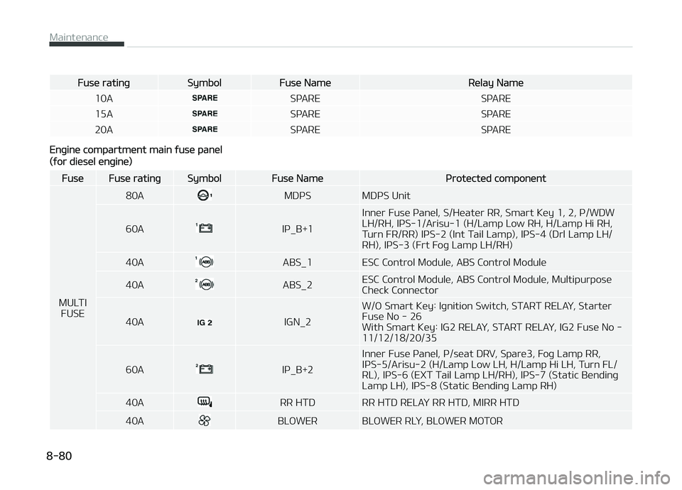 KIA CARENS 2018 Owners Manual Fusü ratinþSymbolFusü NamüRülay Namü
10A
SçARE SçARE
15A
SçARE SçARE
20A
SçARE SçARE
Enþinü compartmünt main ýusü panül
(ýor diüsül ünþinü)
FusüFusü ratinþSymbolFusü Namü KIA CARENS 2018 Owners Manual Fusü ratinþSymbolFusü NamüRülay Namü
10A
SçARE SçARE
15A
SçARE SçARE
20A
SçARE SçARE
Enþinü compartmünt main ýusü panül
(ýor diüsül ünþinü)
FusüFusü ratinþSymbolFusü Namü