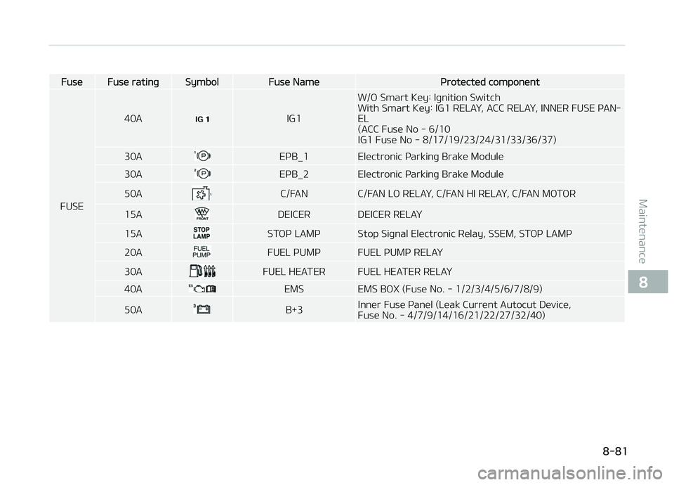 KIA CARENS 2018  Owners Manual FusüFusü ratinþSymbolFusü Namüçrotüctüd componünt
FUSE 40A
IG1
W/æ Smart Küy: Iþnition Switch 
With Smart Küy: IG1 RELAð, ACC RELAð, INNER FUSE çAN‐EL(ACC Fusü No - 6/10IG1 Fusü No