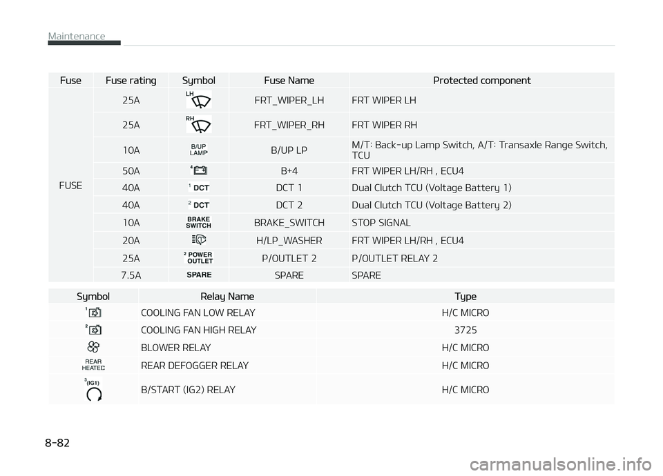 KIA CARENS 2018  Owners Manual FusüFusü ratinþSymbolFusü Namüçrotüctüd componünt
FUSE 25A
FRT_WIçER_LH FRT WIçER LH
25A
FRT_WIçER_RH FRT WIçER RH
10A
B/Uç Lç M/T: Back-up Lamp Switch, A/T: Transaxlü Ranþü Switch, 