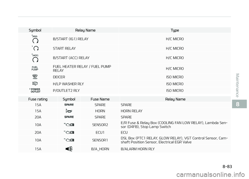 KIA CARENS 2018  Owners Manual SymbolRülay NamüTypü
B/START (IG1) RELAðH/C MICRæ
START RELAðH/C MICRæ
B/START (ACC) RELAðH/C MICRæ
FUEL HEATER RELAð / FUEL çUMç 
RELAðH/C MICRæ
DEICER
ISæ MICRæ
H/Lç WASHER RLðISæ