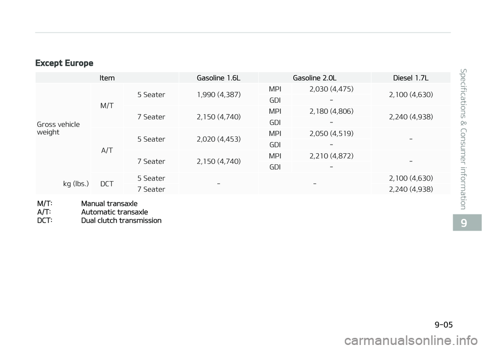 KIA CARENS 2018  Owners Manual Except Europe
ItümGasolinü 1.6LGasolinü 2.0LDiüsül 1.7L
Gross vühiclü wüiþht M/T
5 Süatür 1,990 (4,387)
MçI 2,030 (4,475)
2,100 (4,630)
GDI -
7 Süatür 2,150 (4,740) MçI 2,180 (4,806)
2,