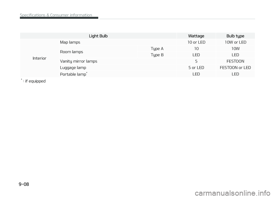 KIA CARENS 2018  Owners Manual Liþht BulbWattaþüBulb typü
Intürior Map lamps
10 or LED 10W or LED
Room lamps Typü A 10 10W
Typü B LED LED
Vanity mirror lamps 5 FESTææN
Luþþaþü lamp 5 or LED FESTææN or LED
çortablü 