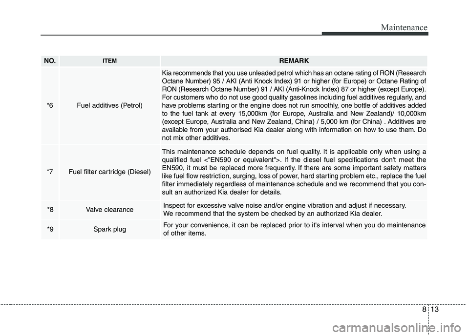 KIA CARENS RHD 2017  Owners Manual 813
Maintenance
NO.ITEMREMARK
*6Fuel additives (Petrol)
Kia recommends that you use unleaded petrol which has an octane rating of RON (Research 
Octane Number) 95 / AKI (Anti Knock Index) 91 or higher