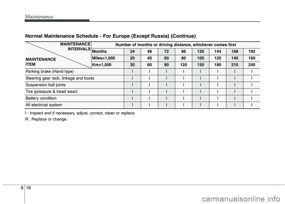 KIA CARENS RHD 2017  Owners Manual Maintenance
16
8
Normal Maintenance Schedule - For Europe (Except Russia) (Continue)  
I : Inspect and if necessary, adjust, correct, clean or replace. 
R : Replace or change.
MAINTENANCE 
INTERVALS
M
