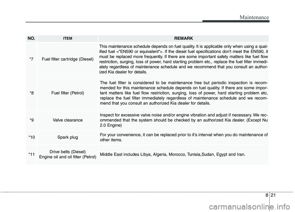 KIA CARENS RHD 2017  Owners Manual 821
Maintenance
NO.ITEMREMARK
*7Fuel filter cartridge (Diesel)
This maintenance schedule depends on fuel quality. It is applicable only when using a qual- 
ified fuel <"EN590 or equivalent">. If the d
