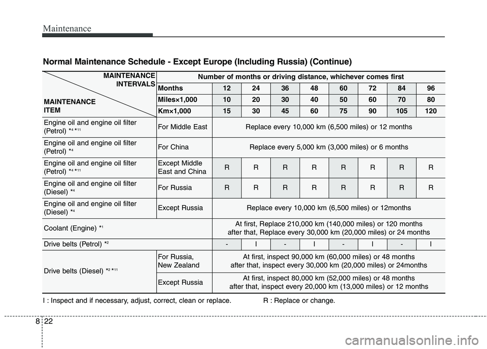 KIA CARENS RHD 2017  Owners Manual Maintenance
22
8
Normal Maintenance Schedule - Except Europe (Including Russia) (Continue)  
I : Inspect and if necessary, adjust, correct, clean or replace. R : Replace or change.
MAINTENANCE 
INTERV