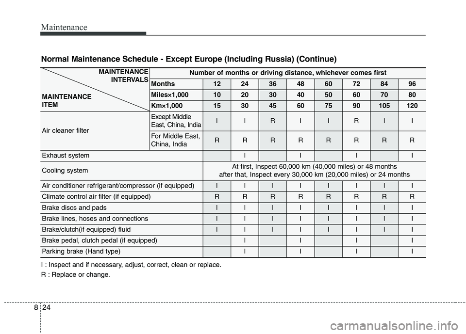 KIA CARENS RHD 2017  Owners Manual Maintenance
24
8
Normal Maintenance Schedule - Except Europe (Including Russia) (Continue) 
MAINTENANCE 
INTERVALS
MAINTENANCE ITEMNumber of months or driving distance, whichever comes first
Months122