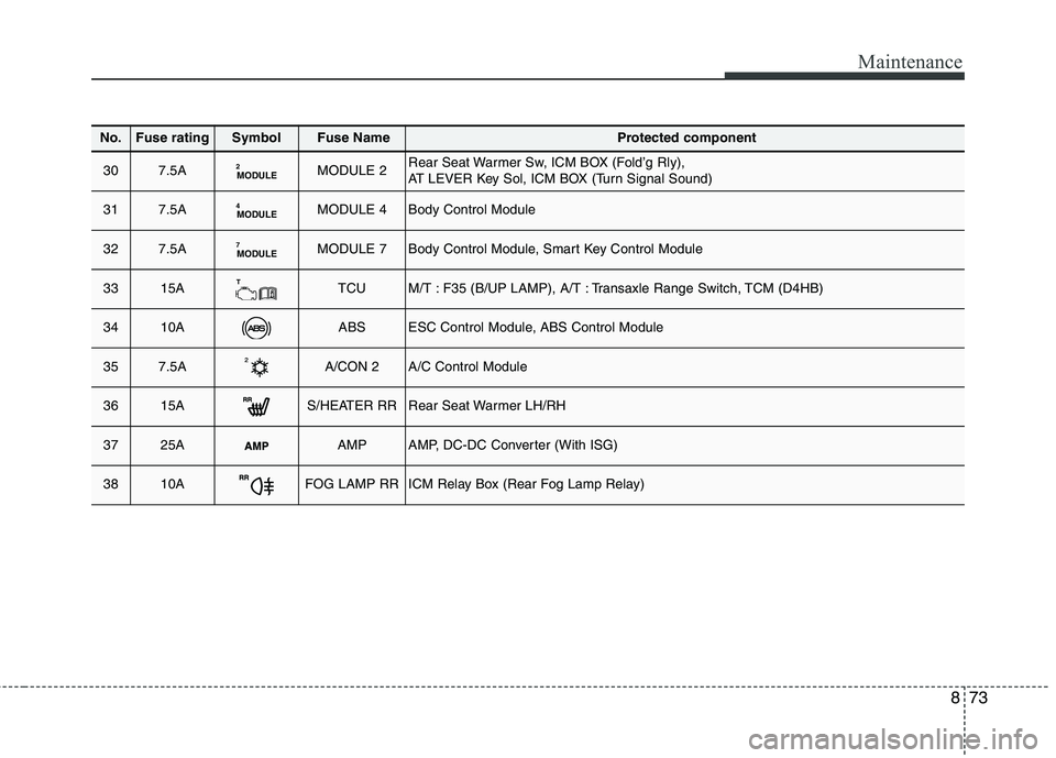 KIA CARENS RHD 2017  Owners Manual 873
Maintenance
No.Fuse ratingSymbolFuse NameProtected component
307.5AMODULE2MODULE 2Rear Seat Warmer Sw, ICM BOX (Fold’g Rly),  
AT LEVER Key Sol, ICM BOX (Turn Signal Sound) 
317.5AMODULE4MODULE 