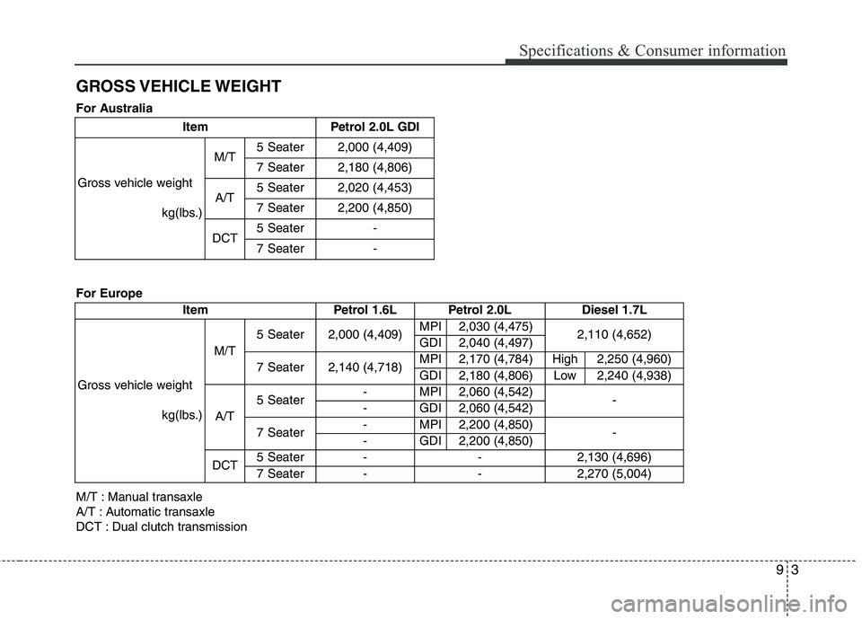 KIA CARENS RHD 2017  Owners Manual 93
Specifications & Consumer information
GROSS VEHICLE WEIGHT 
Item Petrol 2.0L GDI
Gross vehicle weight kg(lbs.)M/T
5 Seater 2,000 (4,409) 
7 Seater 2,180 (4,806)
A/T 5 Seater 2,020 (4,453)
7 Seater 