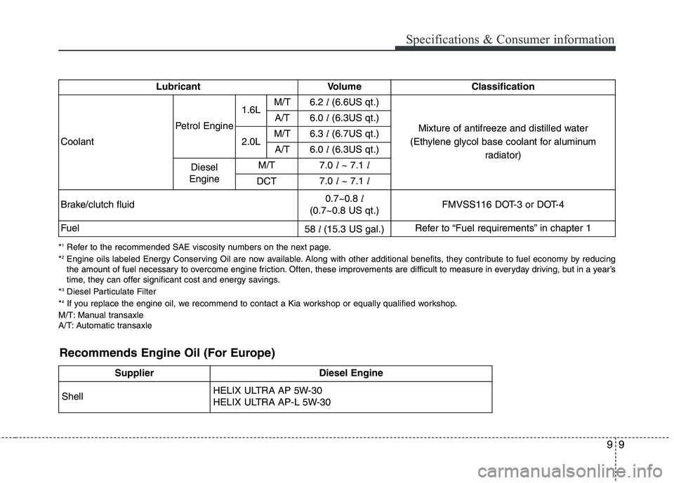 KIA CARENS RHD 2017  Owners Manual 99
Specifications & Consumer information
Lubricant Volume Classification
Coolant 
Petrol Engine
1.6LM/T6.2l(6.6US qt.)
Mixture of antifreeze and distilled water
(Ethylene glycol base coolant for alumi