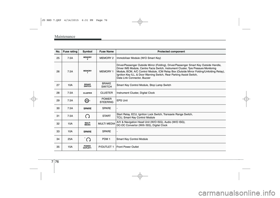 KIA CEED 2015 Owners Manual Maintenance
76
7
No.Fuse ratingSymbolFuse NameProtected component
257.5AMEMORY2MEMORY 2Immobiliser Module (W/O Smart Key)
267.5AMEMORY1MEMORY 1
Driver/Passenger Outside Mirror (Folding), Driver/Passen KIA CEED 2015 Owners Manual Maintenance
76
7
No.Fuse ratingSymbolFuse NameProtected component
257.5AMEMORY2MEMORY 2Immobiliser Module (W/O Smart Key)
267.5AMEMORY1MEMORY 1
Driver/Passenger Outside Mirror (Folding), Driver/Passen