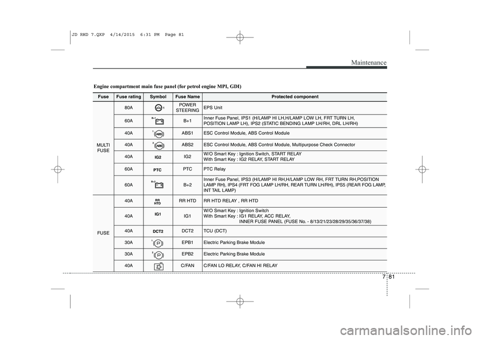 KIA CEED 2015 Owners Manual 781
Maintenance
Fuse Fuse ratingSymbolFuse NameProtected component
MULTIFUSE
80A1POWER
STEERINGEPS Unit
60AB+1B+1Inner Fuse Panel, IPS1 (H/LAMP HI LH,H/LAMP LOW LH, FRT TURN LH,
POSITION LAMP LH), I KIA CEED 2015 Owners Manual 781
Maintenance
Fuse Fuse ratingSymbolFuse NameProtected component
MULTIFUSE
80A1POWER
STEERINGEPS Unit
60AB+1B+1Inner Fuse Panel, IPS1 (H/LAMP HI LH,H/LAMP LOW LH, FRT TURN LH,
POSITION LAMP LH), I