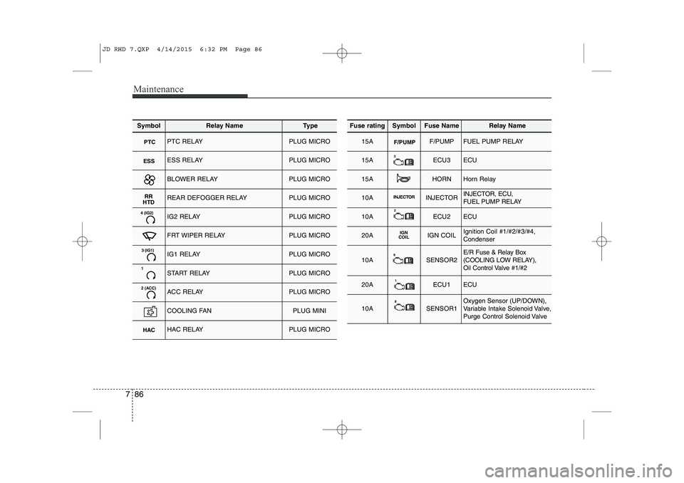 KIA CEED 2015  Owners Manual Maintenance
86
7
SymbolRelay NameType
PTCPTC RELAYPLUG MICRO
ESSESS RELAYPLUG MICRO
BLOWER RELAYPLUG MICRO
RR
HTDREAR DEFOGGER RELAYPLUG MICRO
4 (IG2)IG2 RELAYPLUG MICRO
FRT WIPER RELAYPLUG MICRO
3 (I