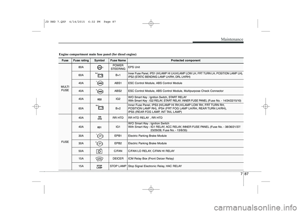 KIA CEED 2015 Owners Manual 787
Maintenance
FuseFuse ratingSymbolFuse NameProtected component
MULTIFUSE
80A1POWER
STEERINGEPS Unit
60AB+1B+1Inner Fuse Panel, IPS1 (H/LAMP HI LH,H/LAMP LOW LH, FRT TURN LH, POSITION LAMP LH),
I KIA CEED 2015 Owners Manual 787
Maintenance
FuseFuse ratingSymbolFuse NameProtected component
MULTIFUSE
80A1POWER
STEERINGEPS Unit
60AB+1B+1Inner Fuse Panel, IPS1 (H/LAMP HI LH,H/LAMP LOW LH, FRT TURN LH, POSITION LAMP LH),
I