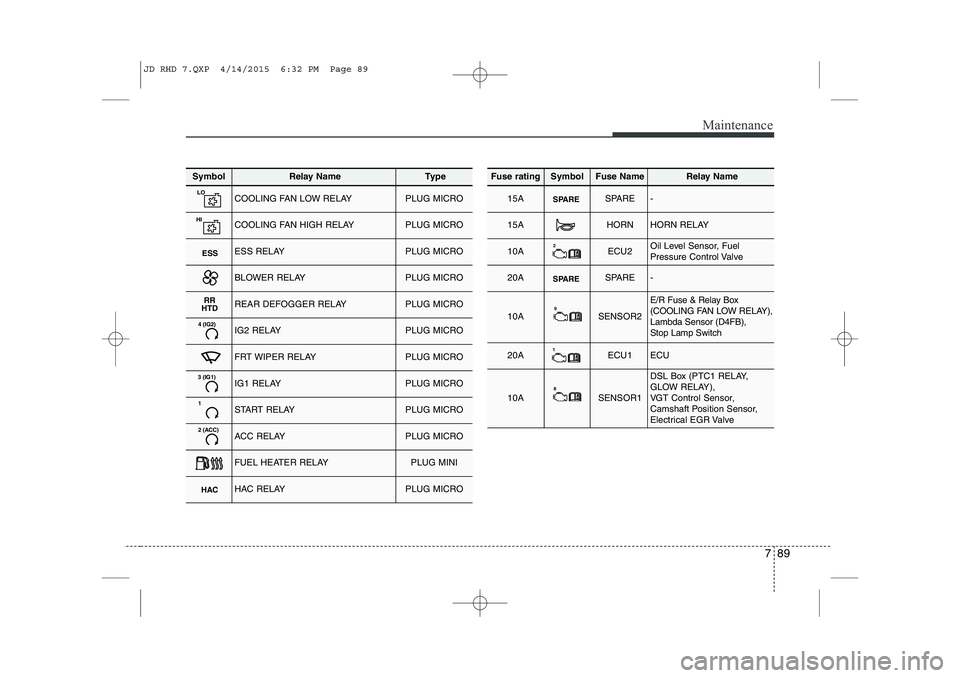KIA CEED 2015  Owners Manual 789
Maintenance
SymbolRelay NameType
LOCOOLING FAN LOW RELAYPLUG MICRO
HICOOLING FAN HIGH RELAYPLUG MICRO
ESSESS RELAYPLUG MICRO
BLOWER RELAYPLUG MICRO
RR
HTDREAR DEFOGGER RELAYPLUG MICRO
4 (IG2)IG2 R