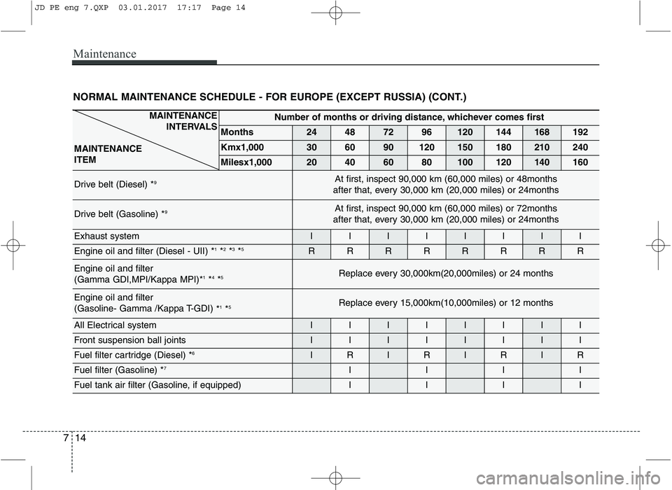 KIA CEED 2017  Owners Manual Maintenance
14
7
NORMAL MAINTENANCE SCHEDULE - FOR EUROPE (EXCEPT RUSSIA) (CONT.)
MAINTENANCE 
INTERVALS
MAINTENANCE ITEM Number of months or driving distance, whichever comes first
Months
244872 9612