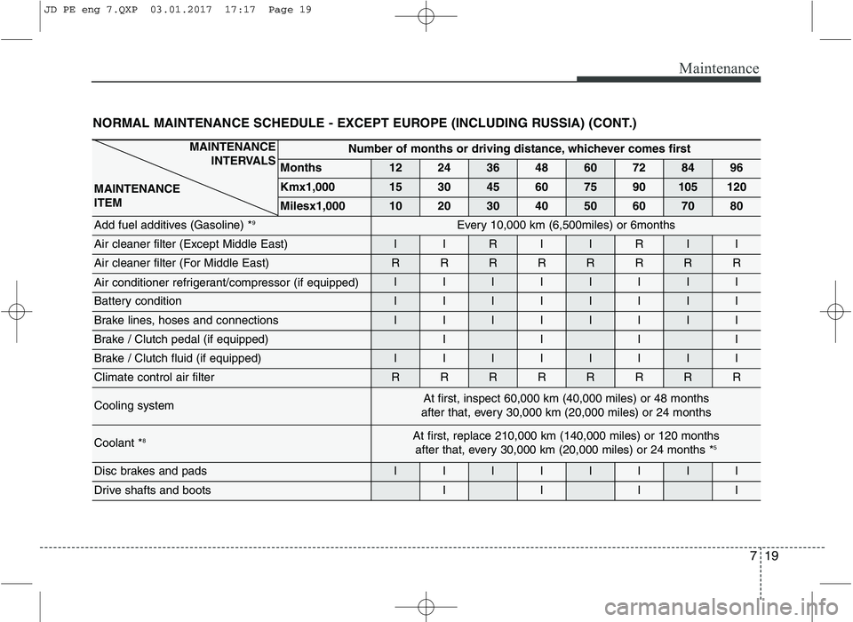 KIA CEED 2017  Owners Manual 719
Maintenance
NORMAL MAINTENANCE SCHEDULE - EXCEPT EUROPE (INCLUDING RUSSIA) (CONT.)
MAINTENANCE INTERVALS
MAINTENANCE ITEM Number of months or driving distance, whichever comes first
Months
122436 