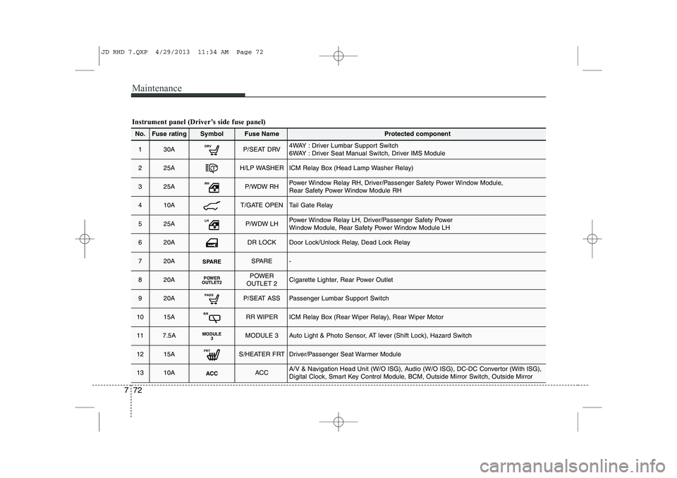 KIA CEED 2014 Owners Manual Maintenance
72
7
Instrument panel (Driver’s side fuse panel)
No.Fuse ratingSymbolFuse NameProtected component
130ADRVP/SEAT DRV4WAY : Driver Lumbar Support Switch
6WAY : Driver Seat Manual Switch, KIA CEED 2014 Owners Manual Maintenance
72
7
Instrument panel (Driver’s side fuse panel)
No.Fuse ratingSymbolFuse NameProtected component
130ADRVP/SEAT DRV4WAY : Driver Lumbar Support Switch
6WAY : Driver Seat Manual Switch,