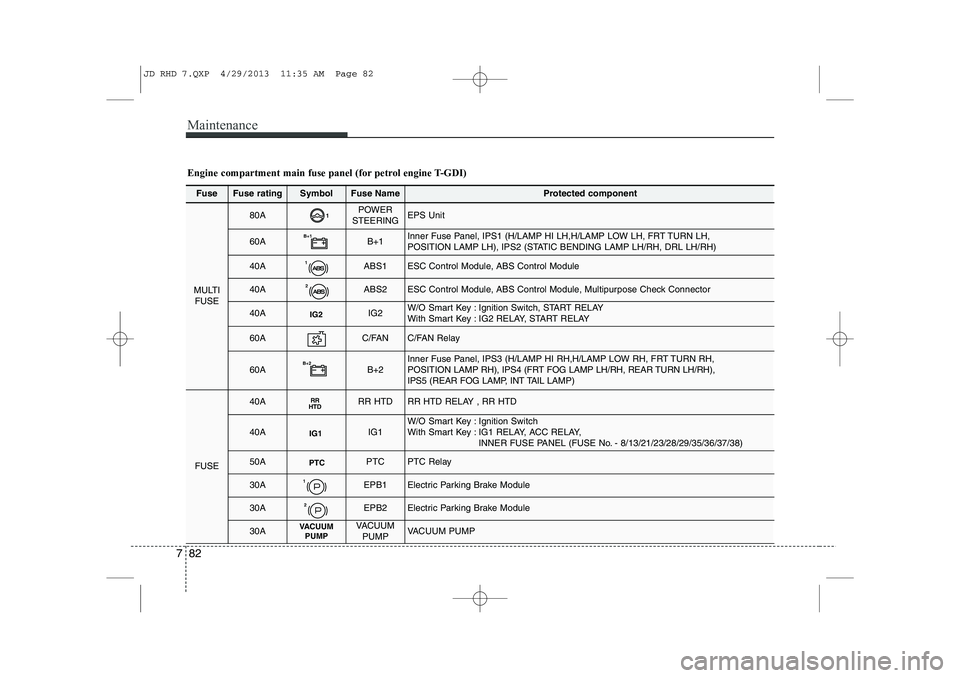 KIA CEED 2014  Owners Manual Maintenance
82
7
Fuse Fuse ratingSymbolFuse NameProtected component
MULTI
FUSE
80A1POWER
STEERINGEPS Unit
60AB+1B+1Inner Fuse Panel, IPS1 (H/LAMP HI LH,H/LAMP LOW LH, FRT TURN LH,  
POSITION LAMP LH),