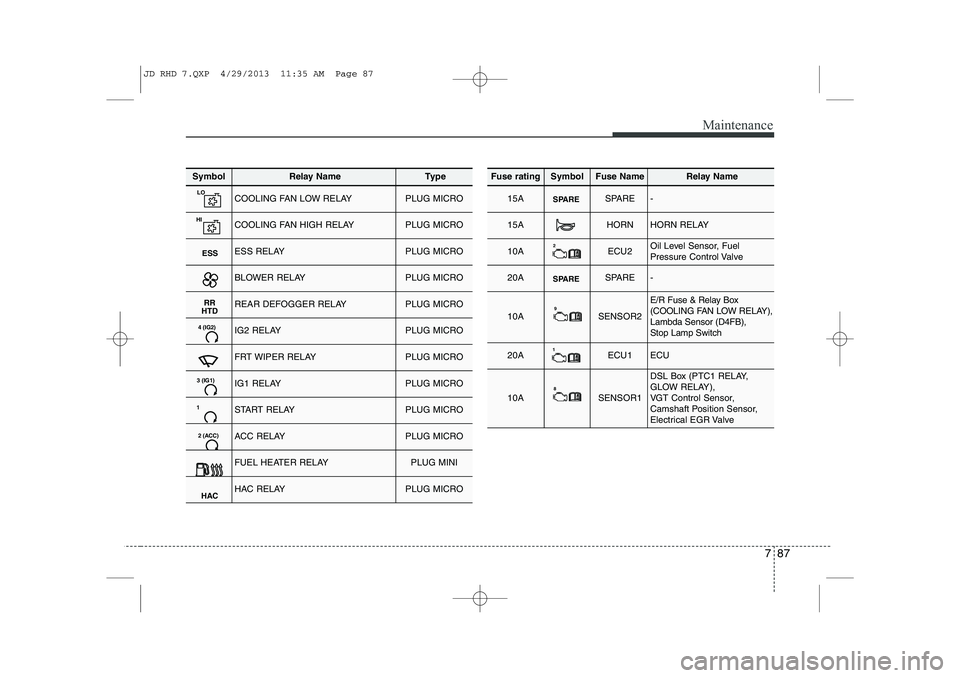 KIA CEED 2014  Owners Manual 787
Maintenance
SymbolRelay NameType
LOCOOLING FAN LOW RELAYPLUG MICRO
HICOOLING FAN HIGH RELAYPLUG MICRO
ESSESS RELAYPLUG MICRO
BLOWER RELAYPLUG MICRO
RR
HTDREAR DEFOGGER RELAYPLUG MICRO
4 (IG2)IG2 R