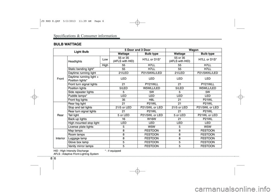 KIA CEED 2014  Owners Manual Specifications & Consumer information
6
8
BULB WATTAGE
Light Bulb5 Door and 3 DoorWagon
WattageBulb typeWattageBulb type
Front
HeadlightsLow55 or 35 
(AFLS with HID)H7LL or D1S*55 or 35 
(AFLS with HI