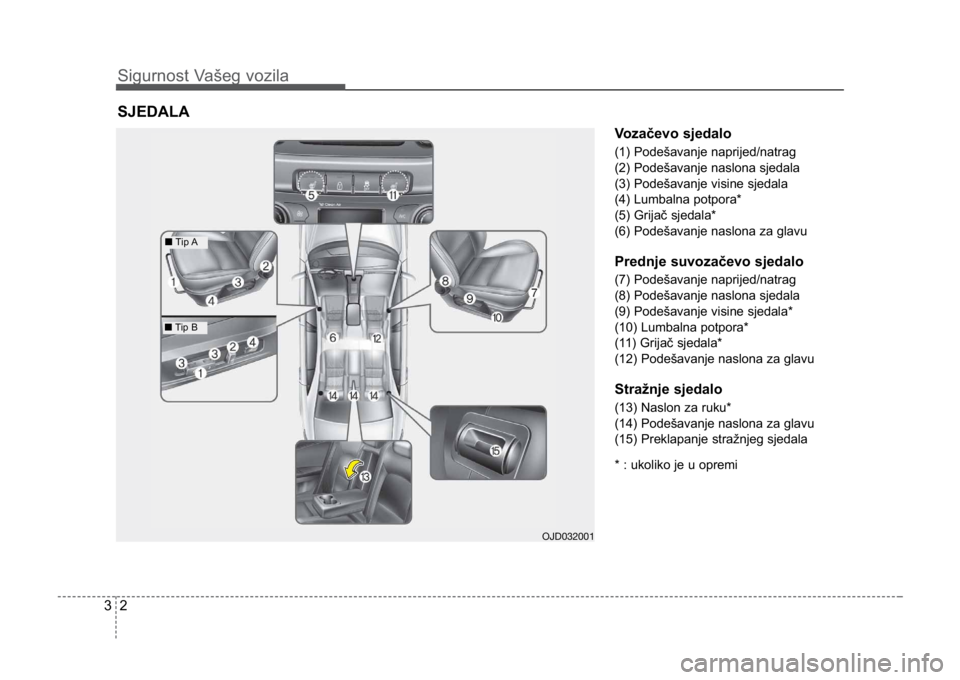 KIA CEED SPORTWAGON 2014  Owners Manual Sigurnost Vašeg vozila
23
Vozačevo sjedalo
(1) Podešavanje naprijed/natrag
(2) Podešavanje naslona sjedala
(3) Podešavanje visine sjedala
(4) Lumbalna potpora*
(5) Grijač sjedala*
(6) Podešavan
